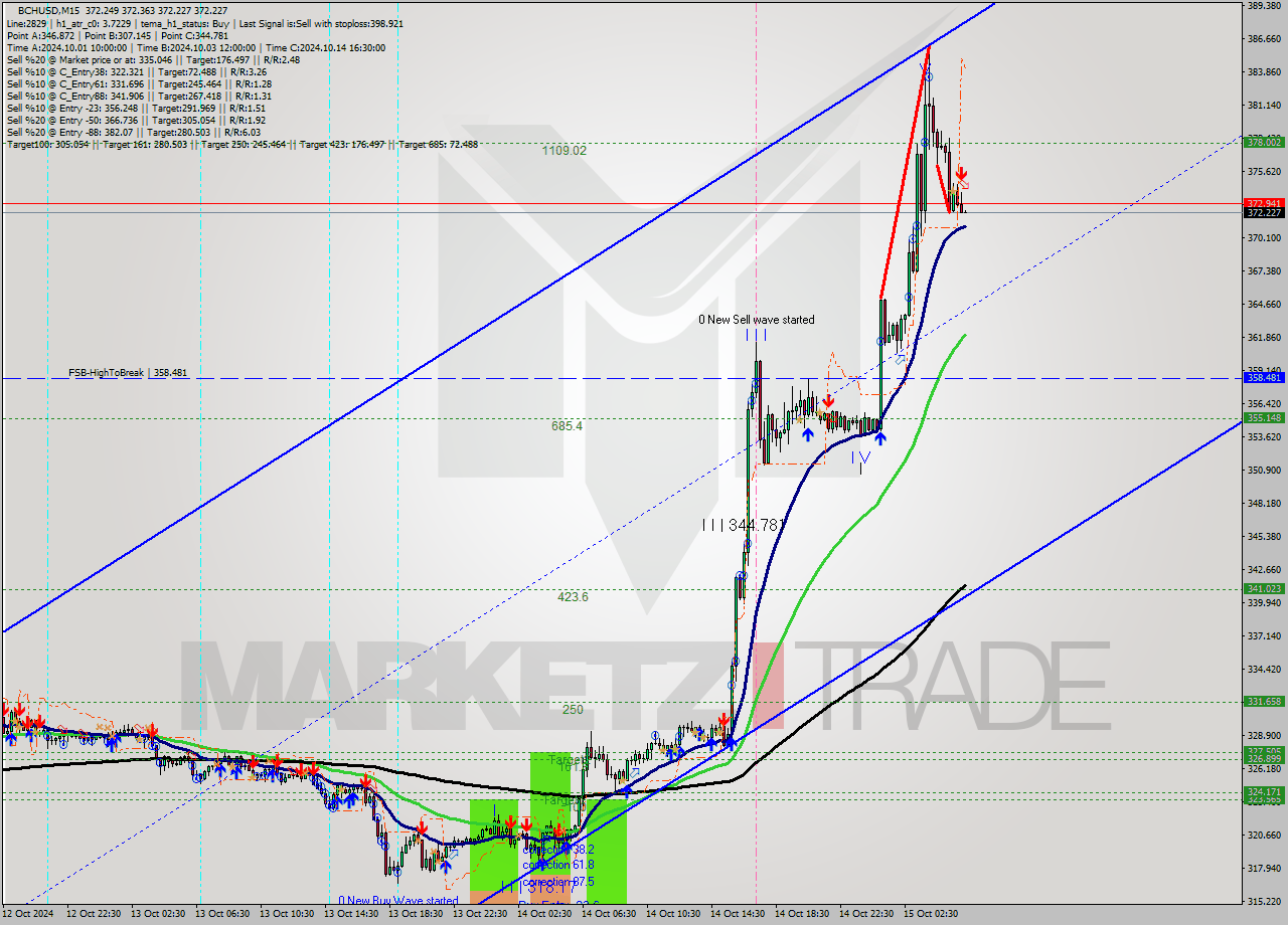 BCHUSD M15 Signal