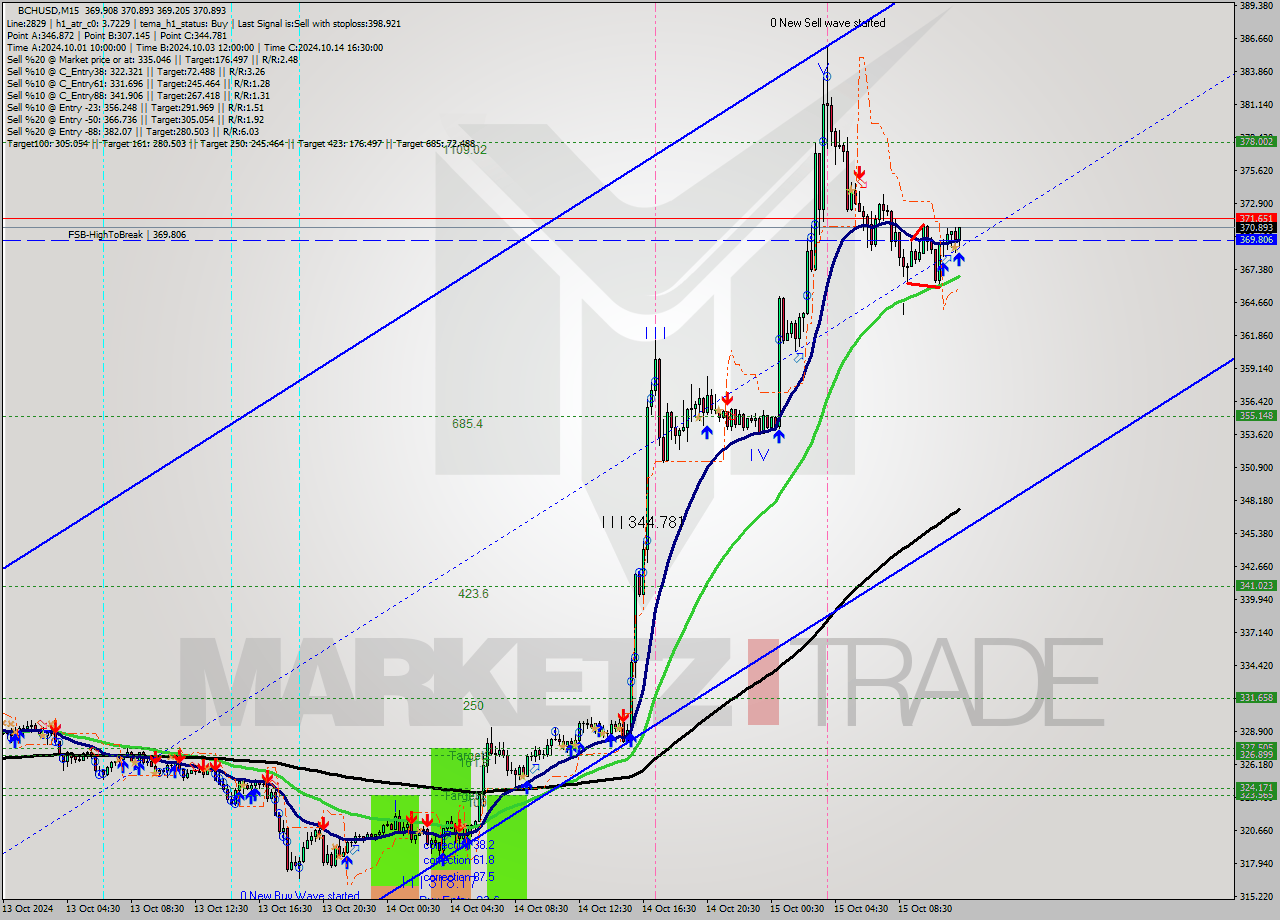 BCHUSD M15 Signal