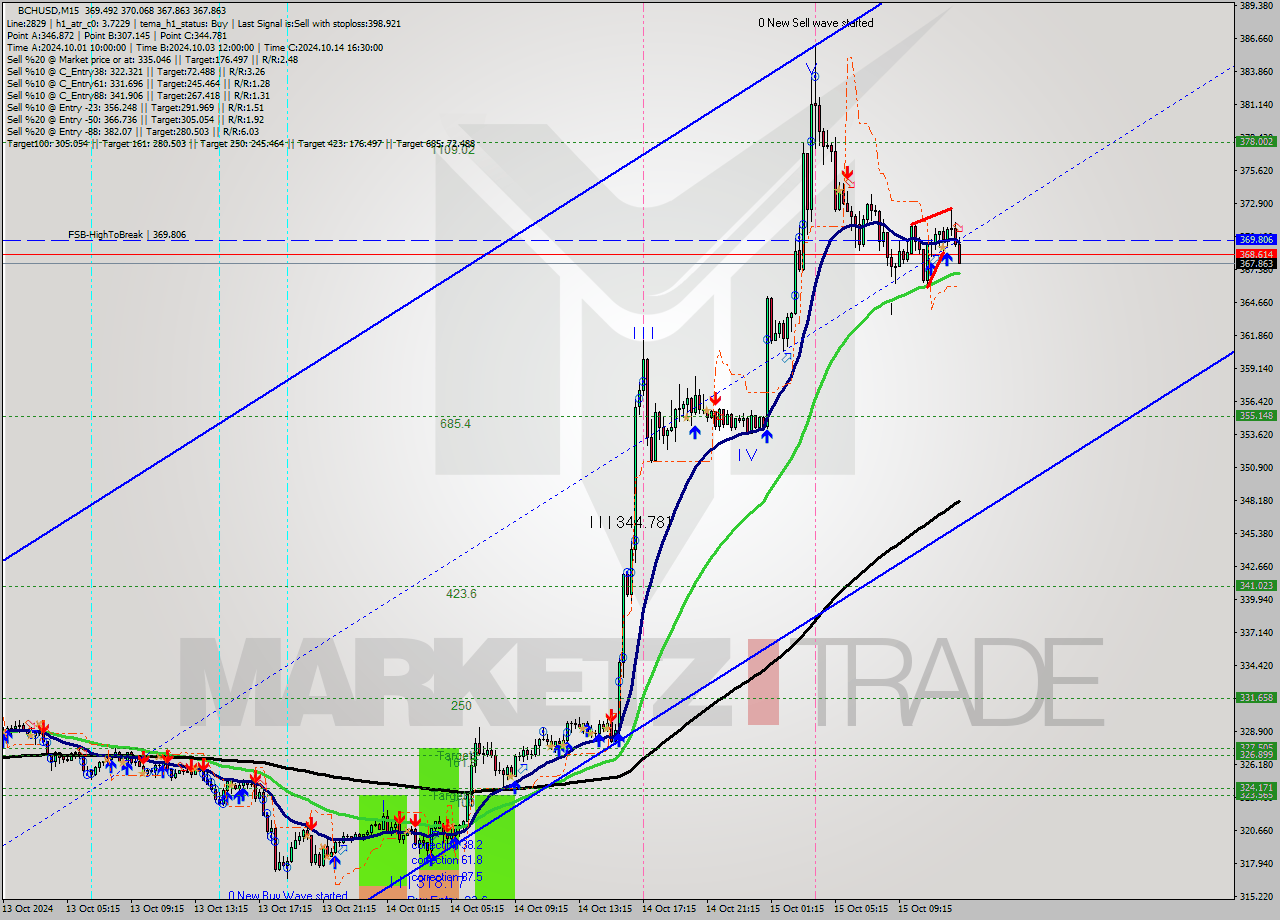 BCHUSD M15 Signal