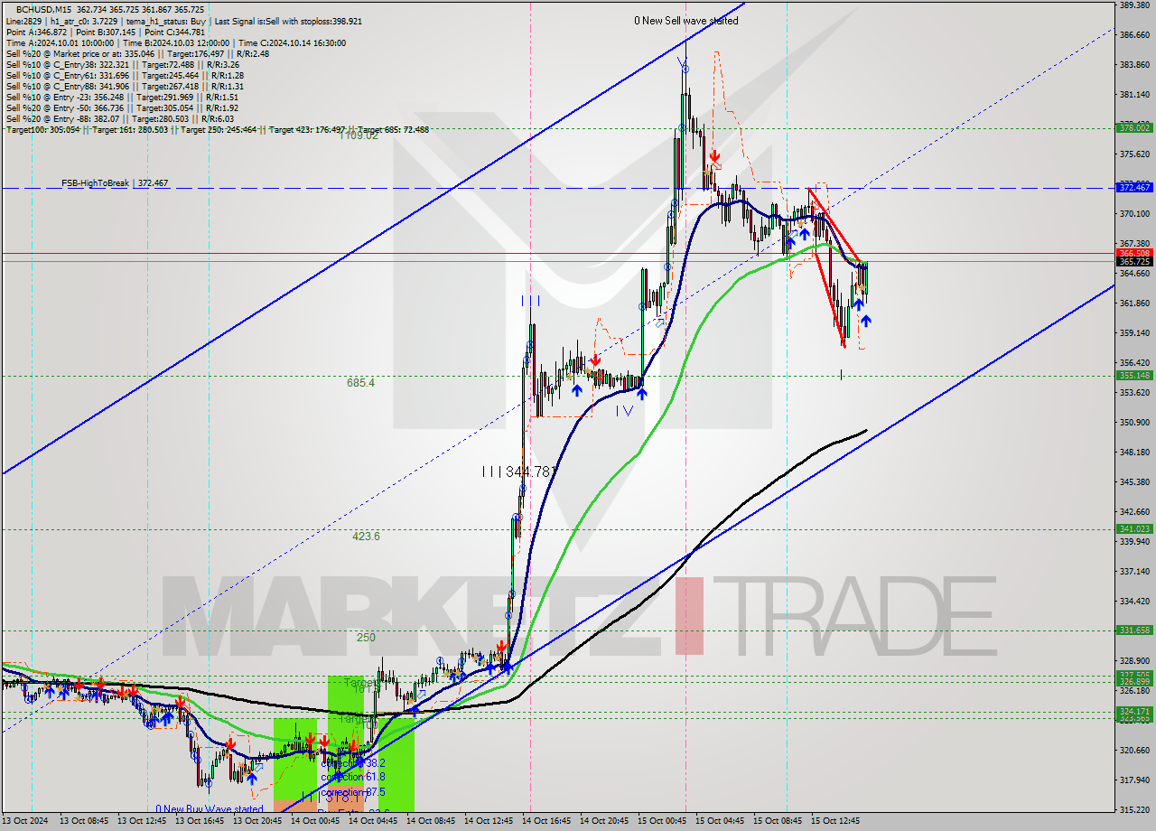 BCHUSD M15 Signal