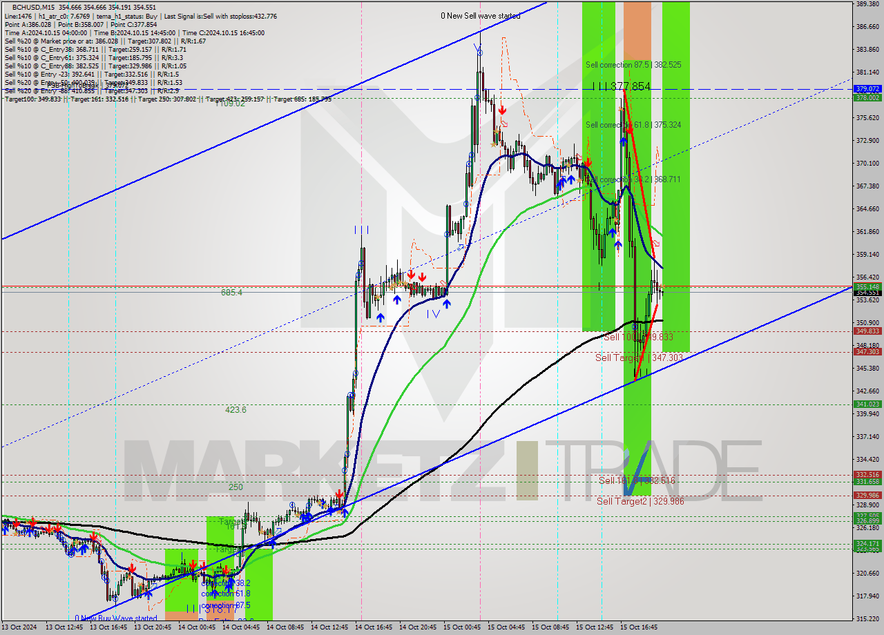 BCHUSD M15 Analysis BCHUSD M15 Signal