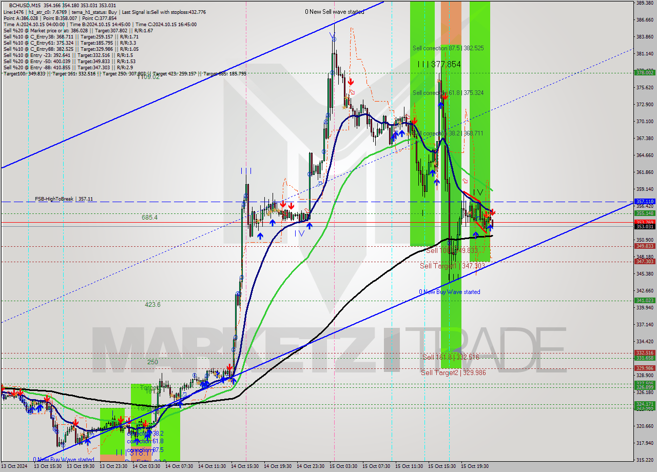 BCHUSD M15 Signal