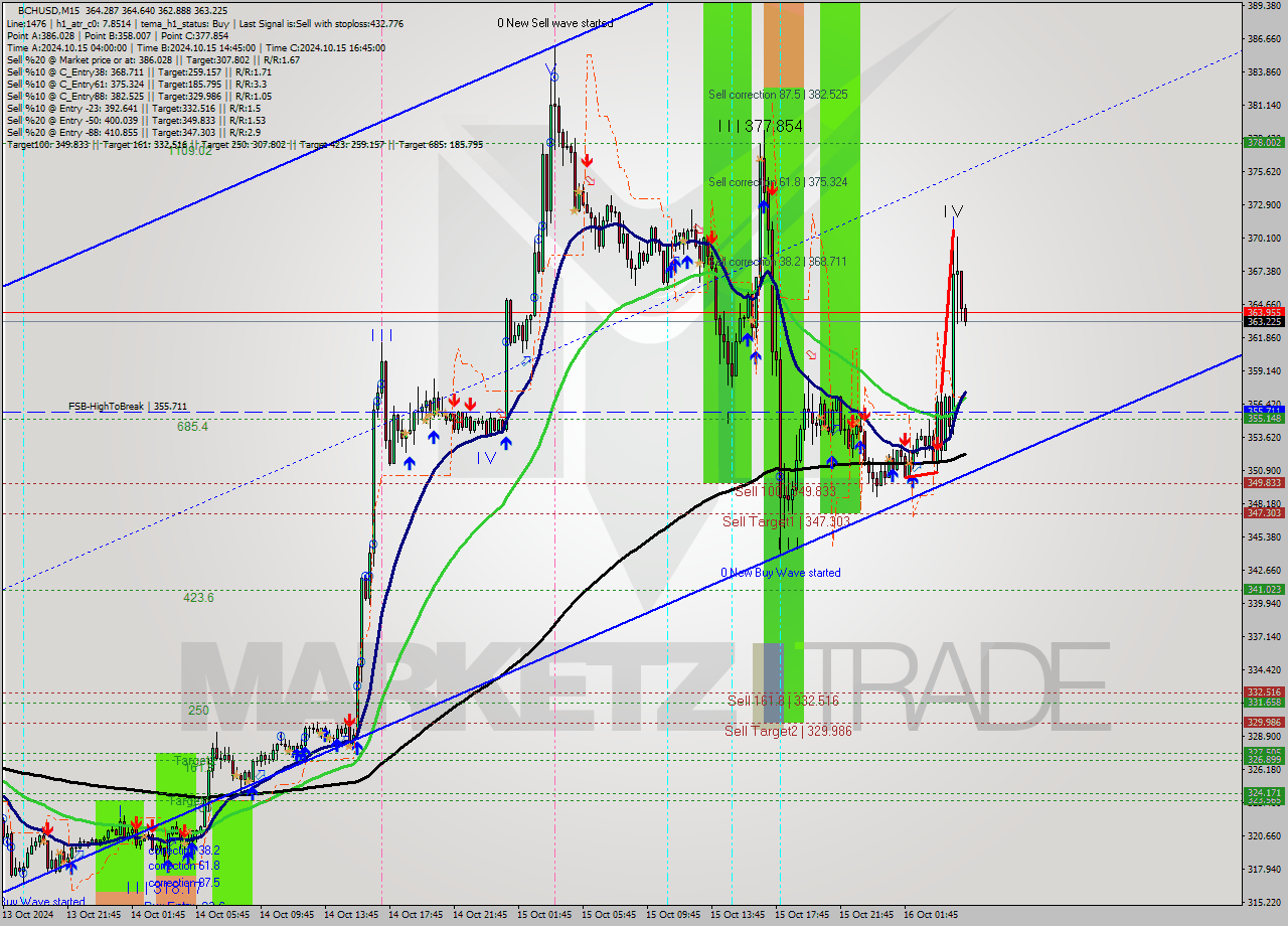 BCHUSD M15 Signal