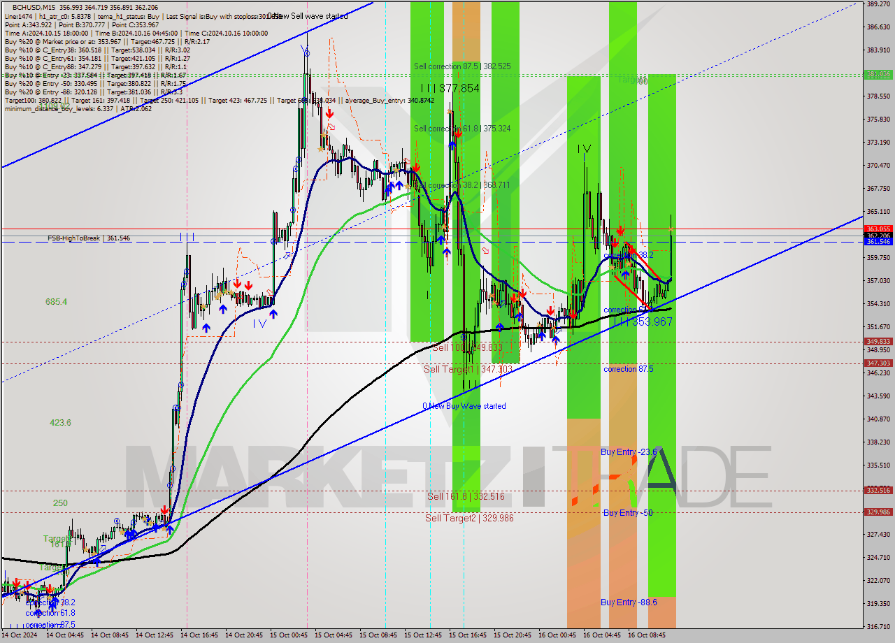 BCHUSD M15 Signal