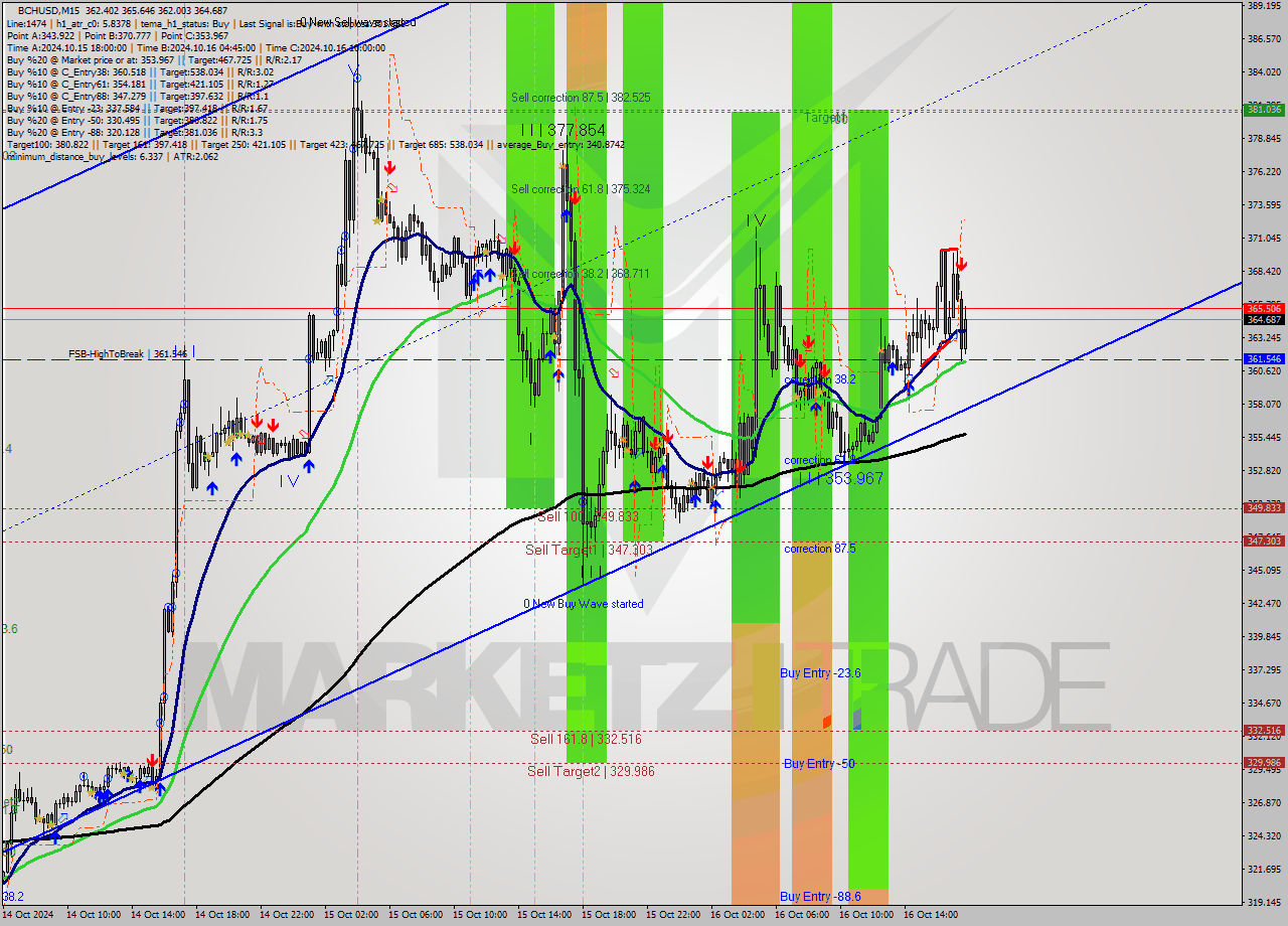 BCHUSD M15 Signal