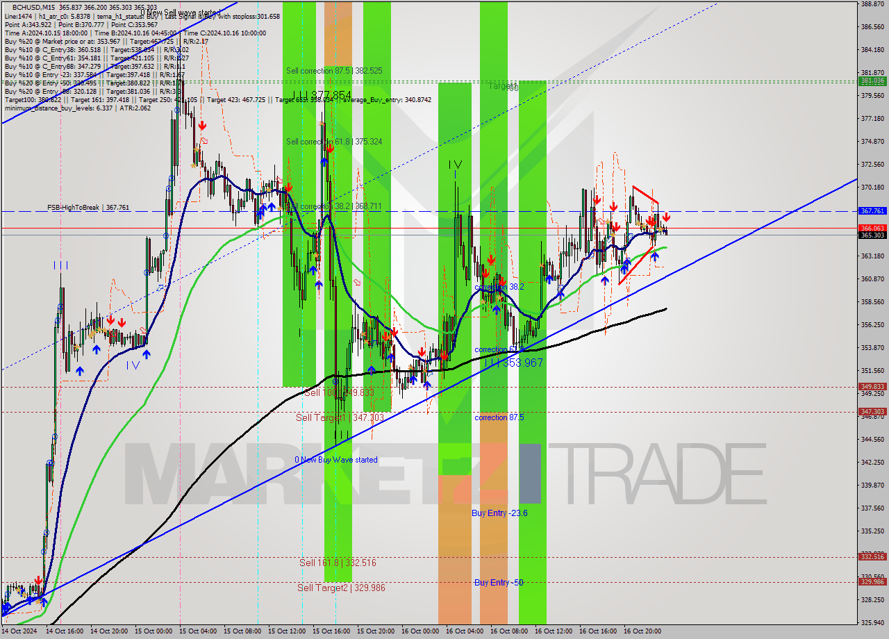 BCHUSD M15 Signal