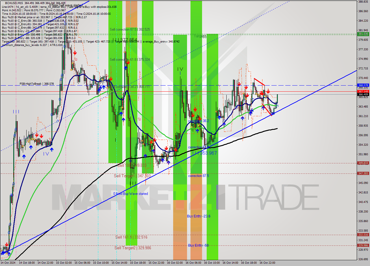 BCHUSD M15 Signal