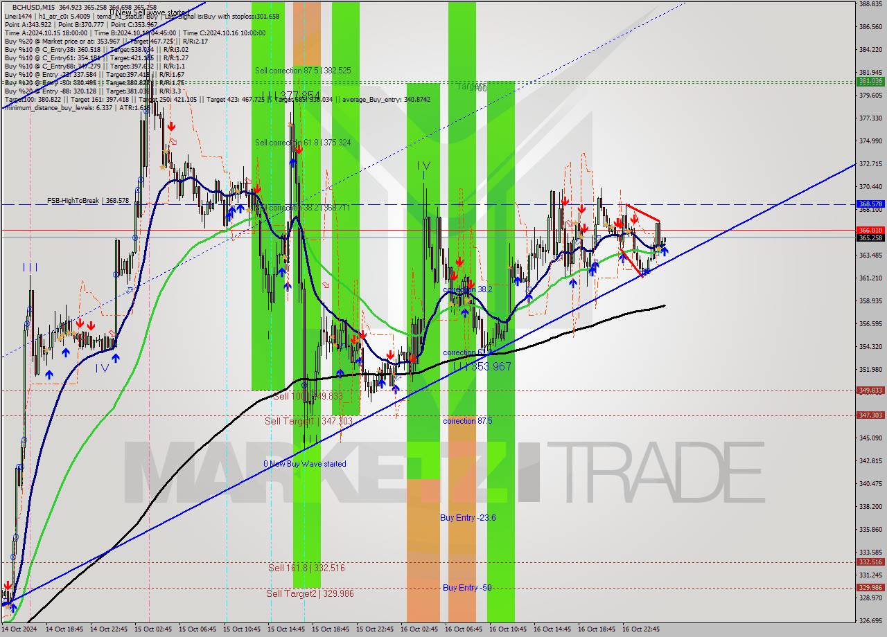 BCHUSD M15 Signal