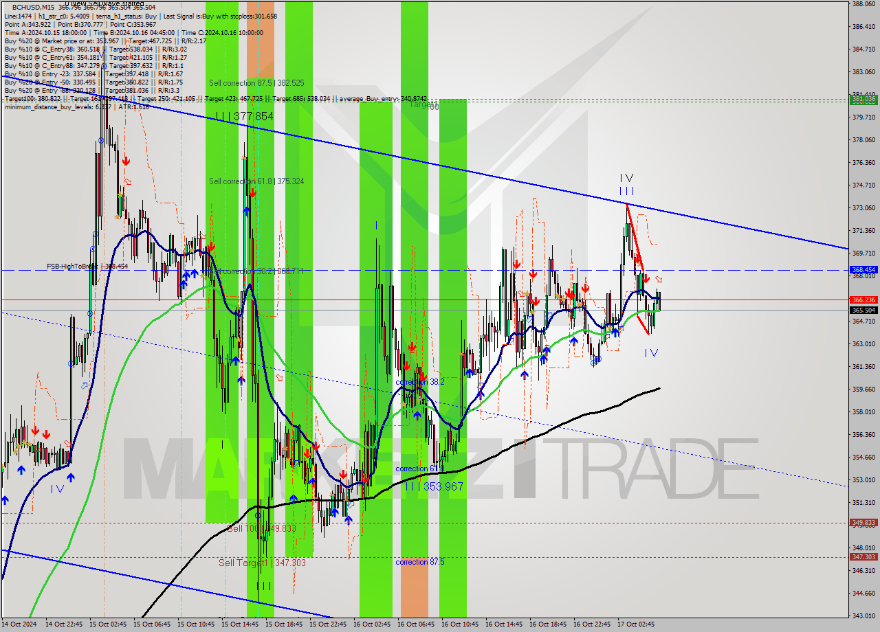 BCHUSD M15 Signal