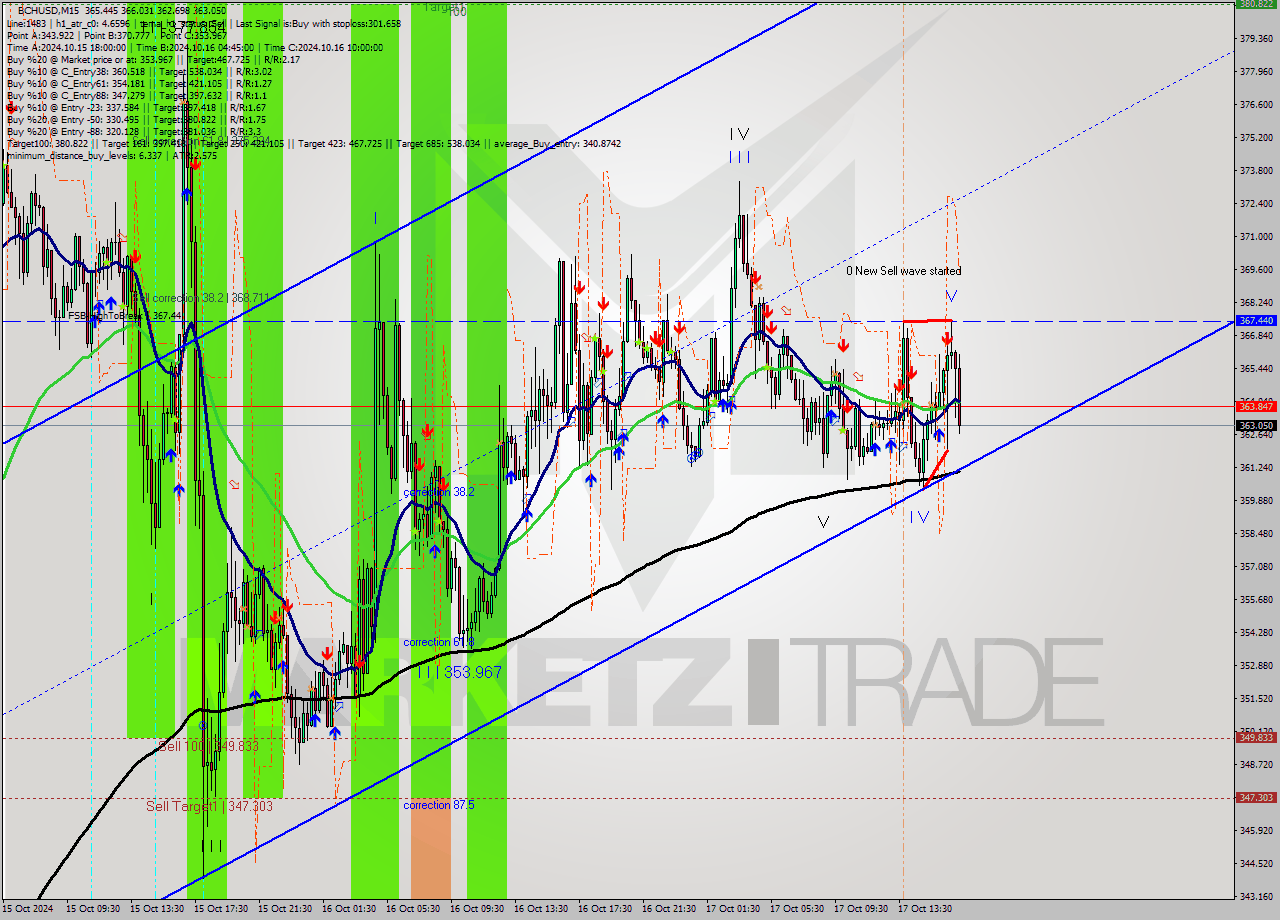 BCHUSD M15 Signal