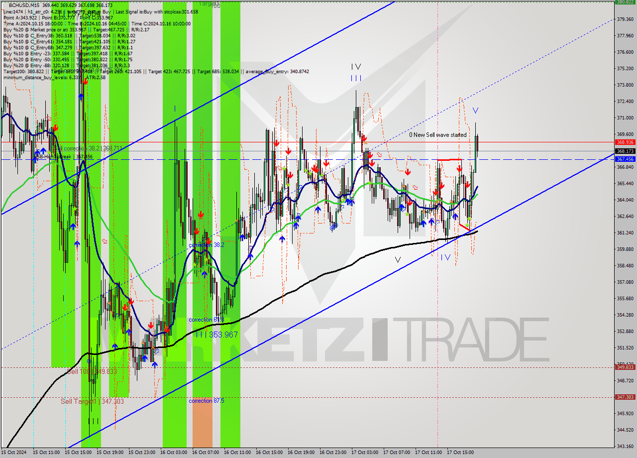 BCHUSD M15 Signal