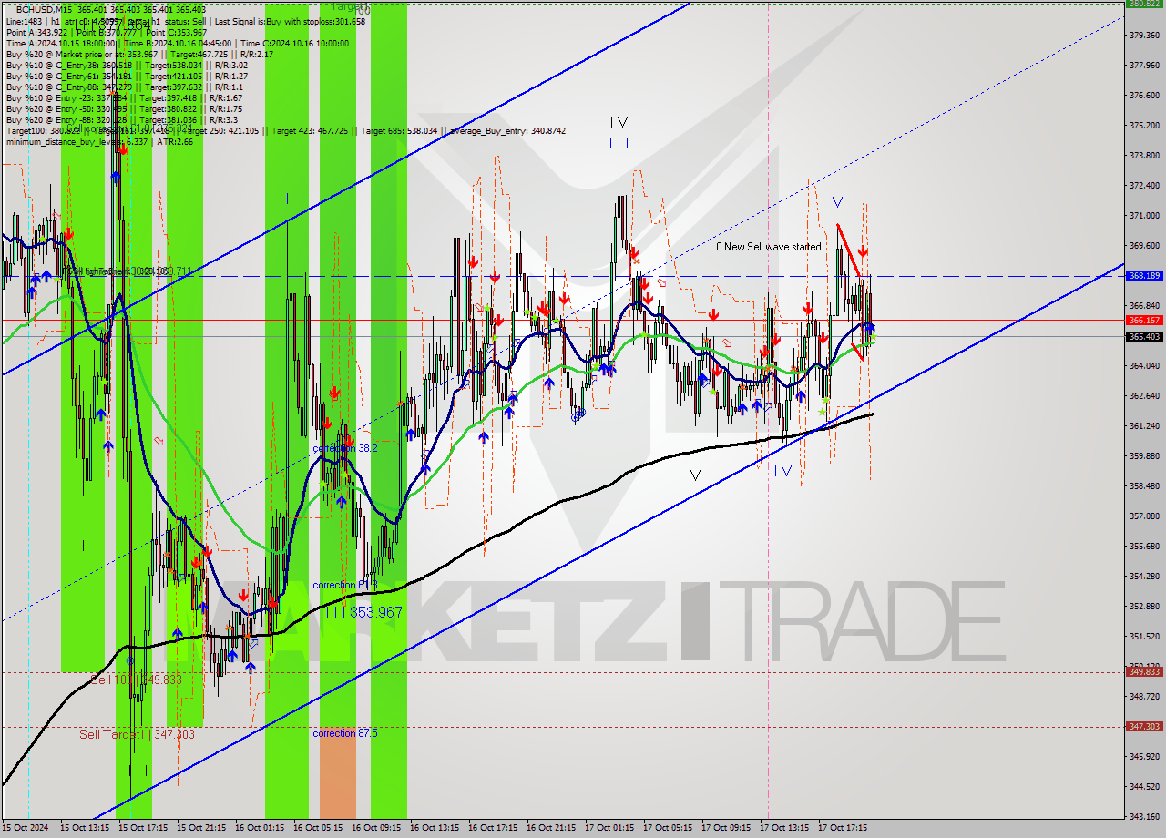 BCHUSD M15 Signal