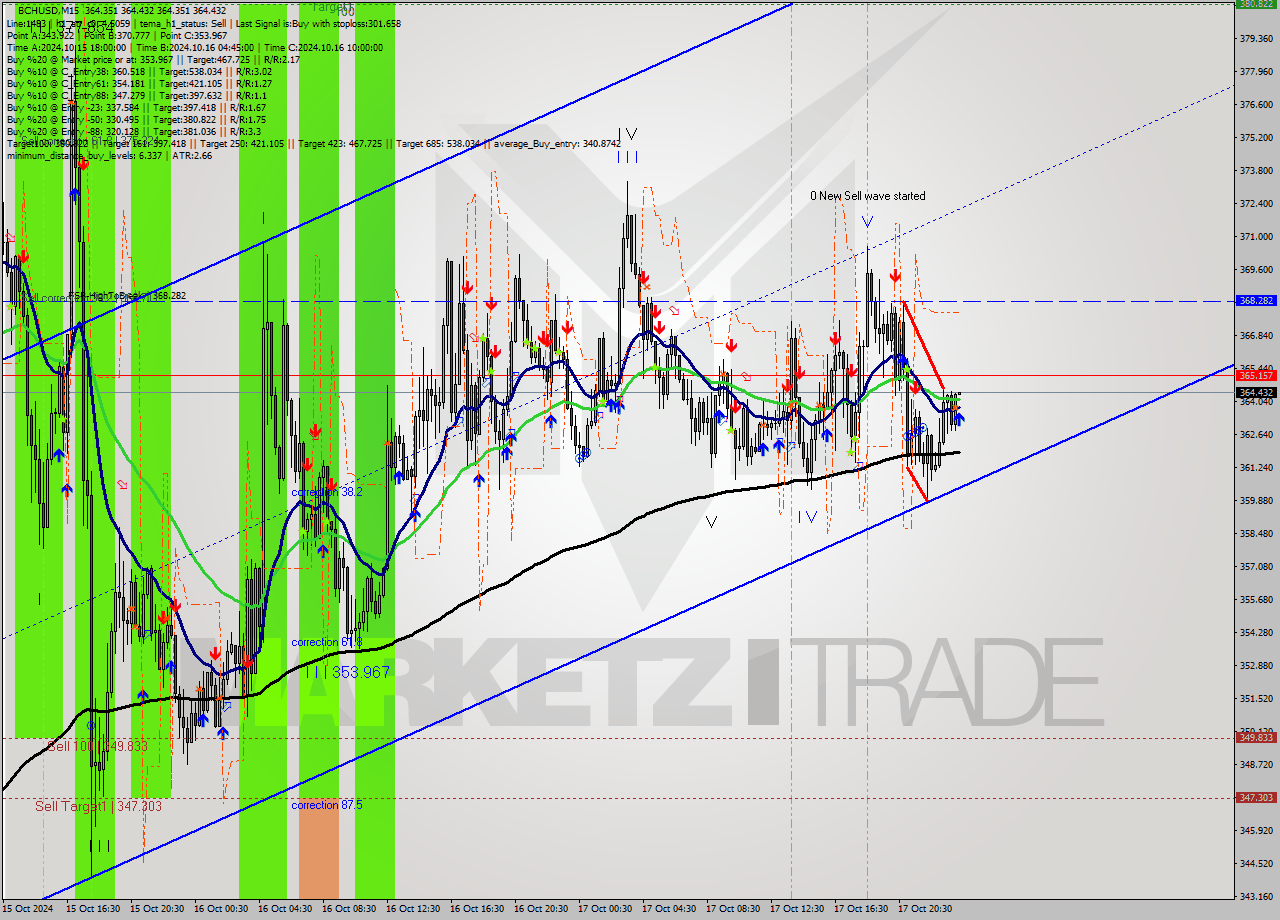 BCHUSD M15 Signal