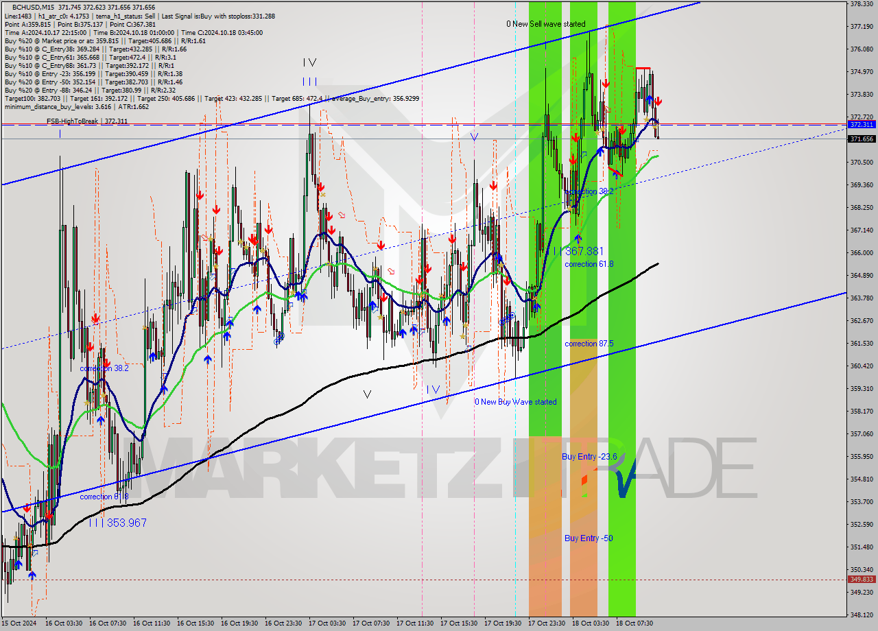 BCHUSD M15 Signal