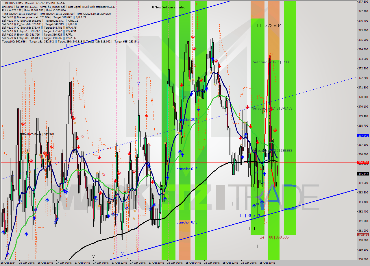 BCHUSD M15 Signal