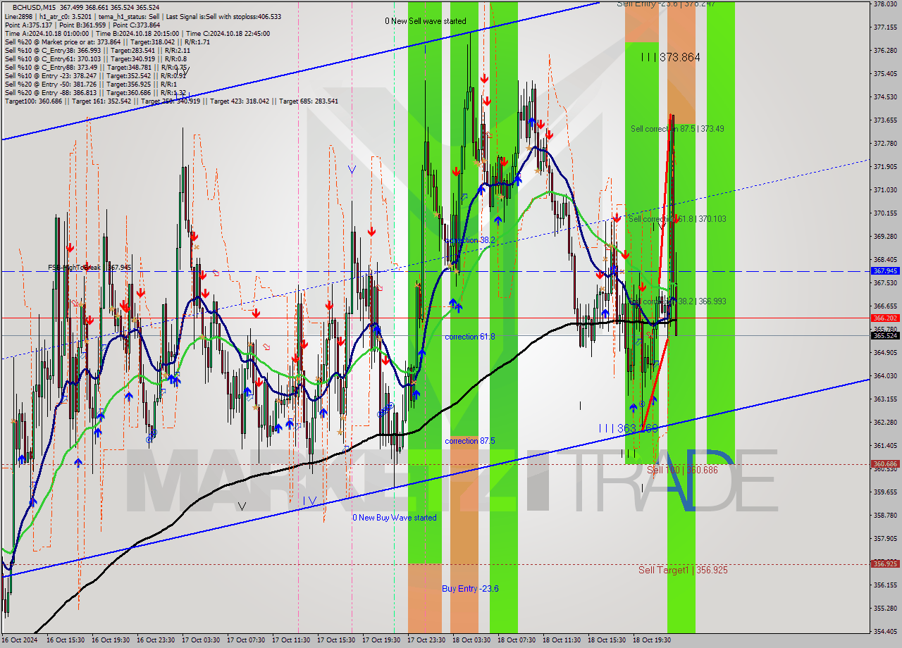 BCHUSD M15 Signal