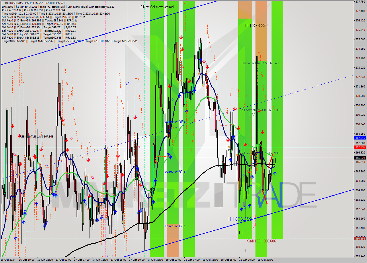 BCHUSD M15 Signal