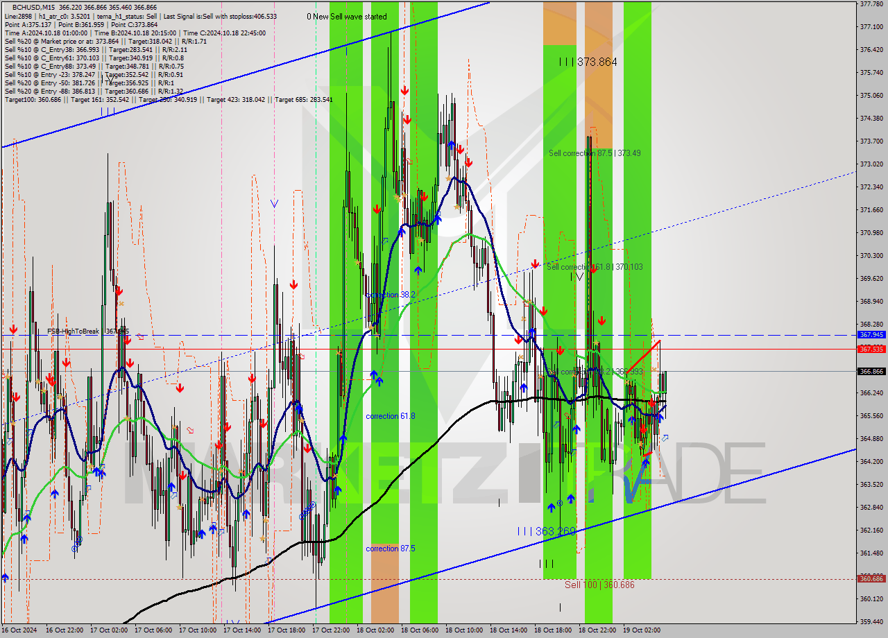 BCHUSD M15 Signal