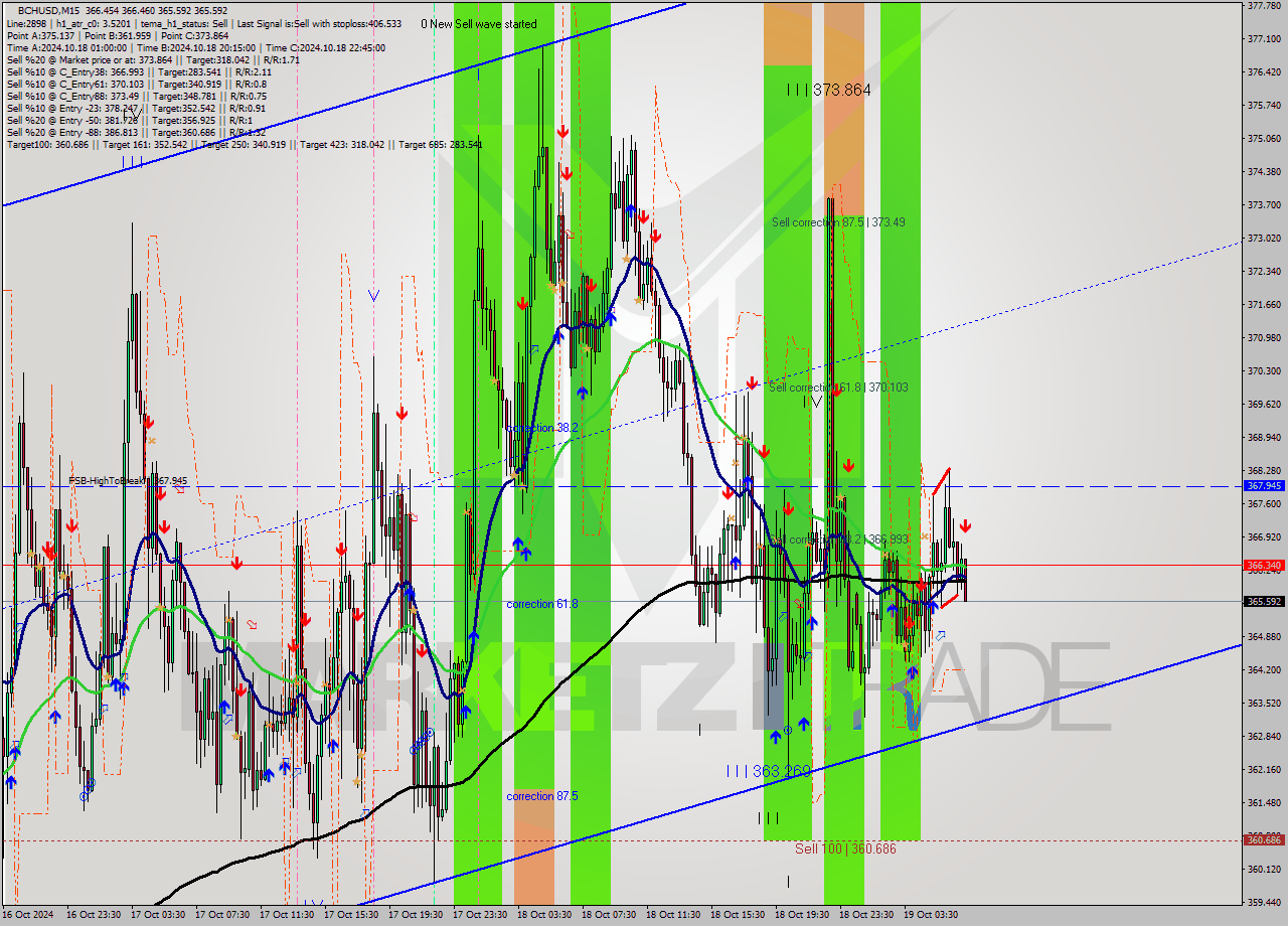 BCHUSD M15 Signal