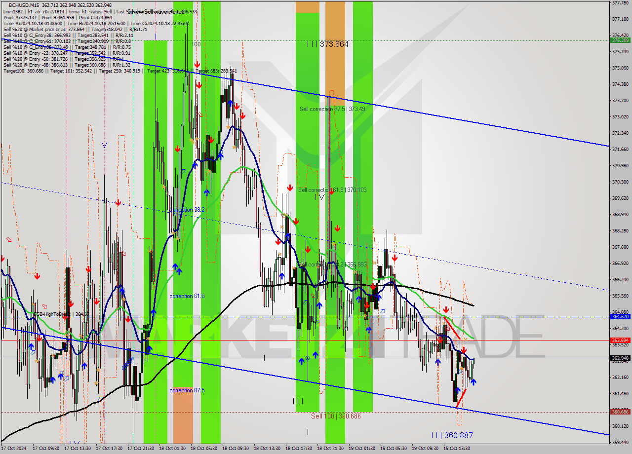 BCHUSD M15 Signal