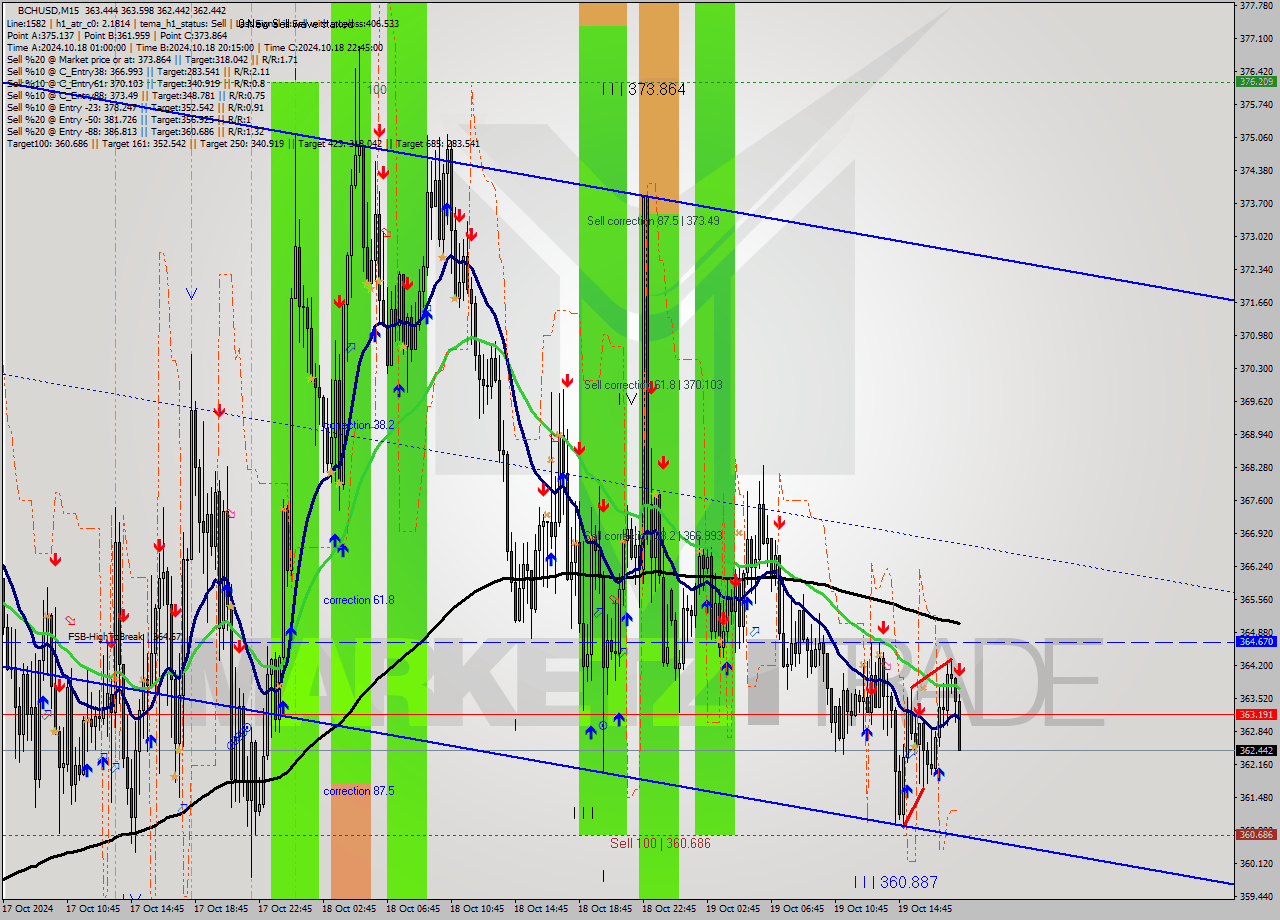 BCHUSD M15 Signal