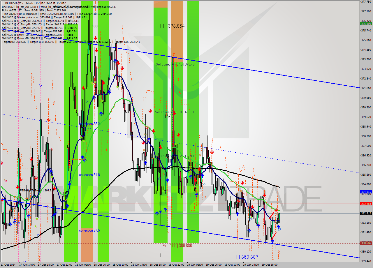 BCHUSD M15 Signal