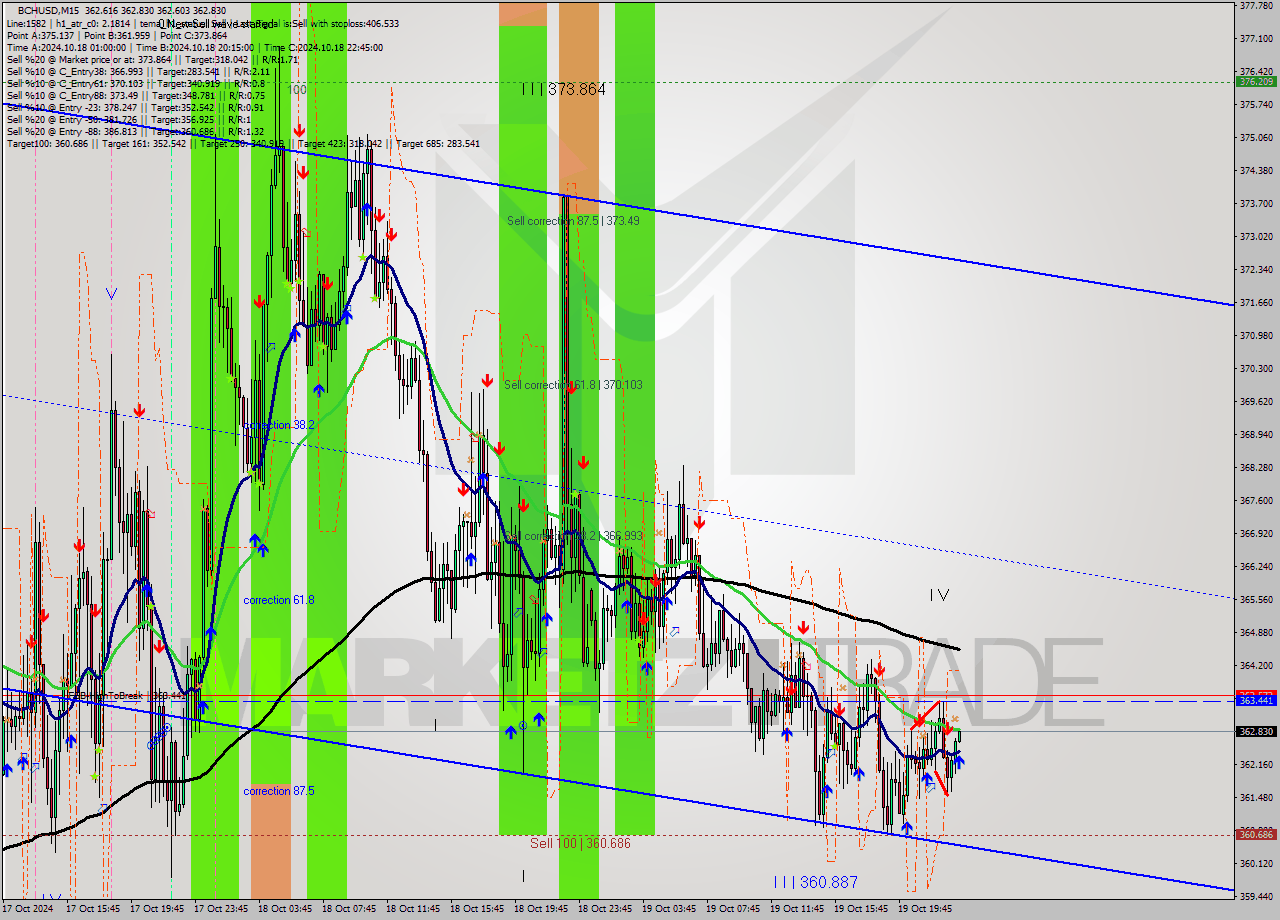 BCHUSD M15 Signal