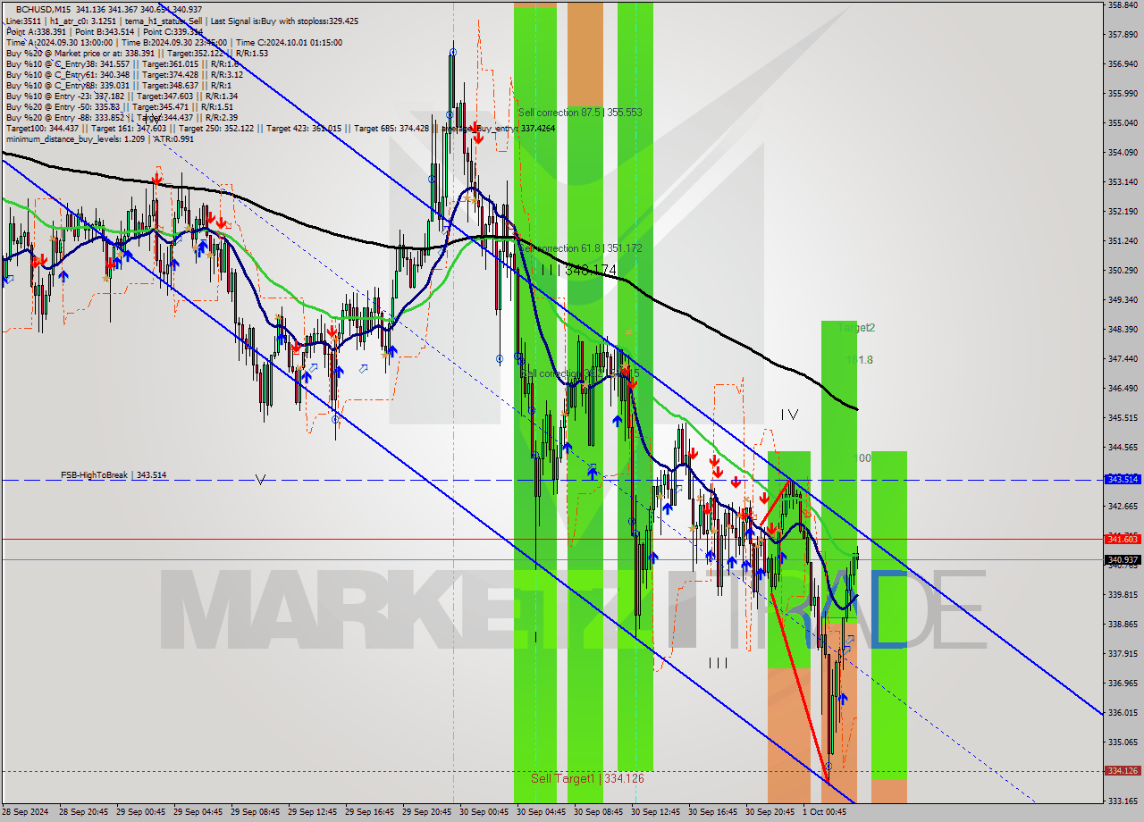 BCHUSD M15 Signal