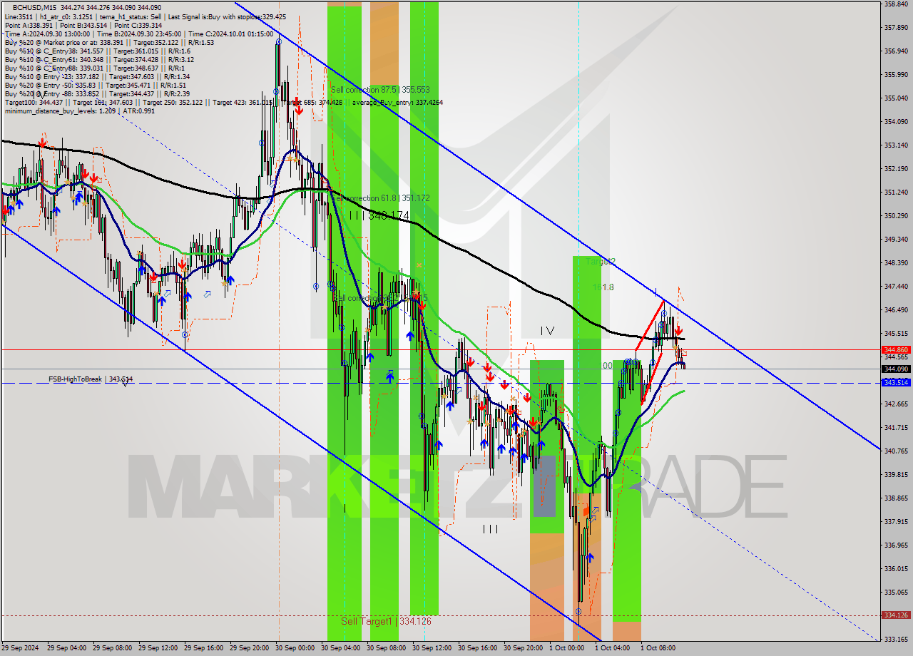 BCHUSD M15 Signal