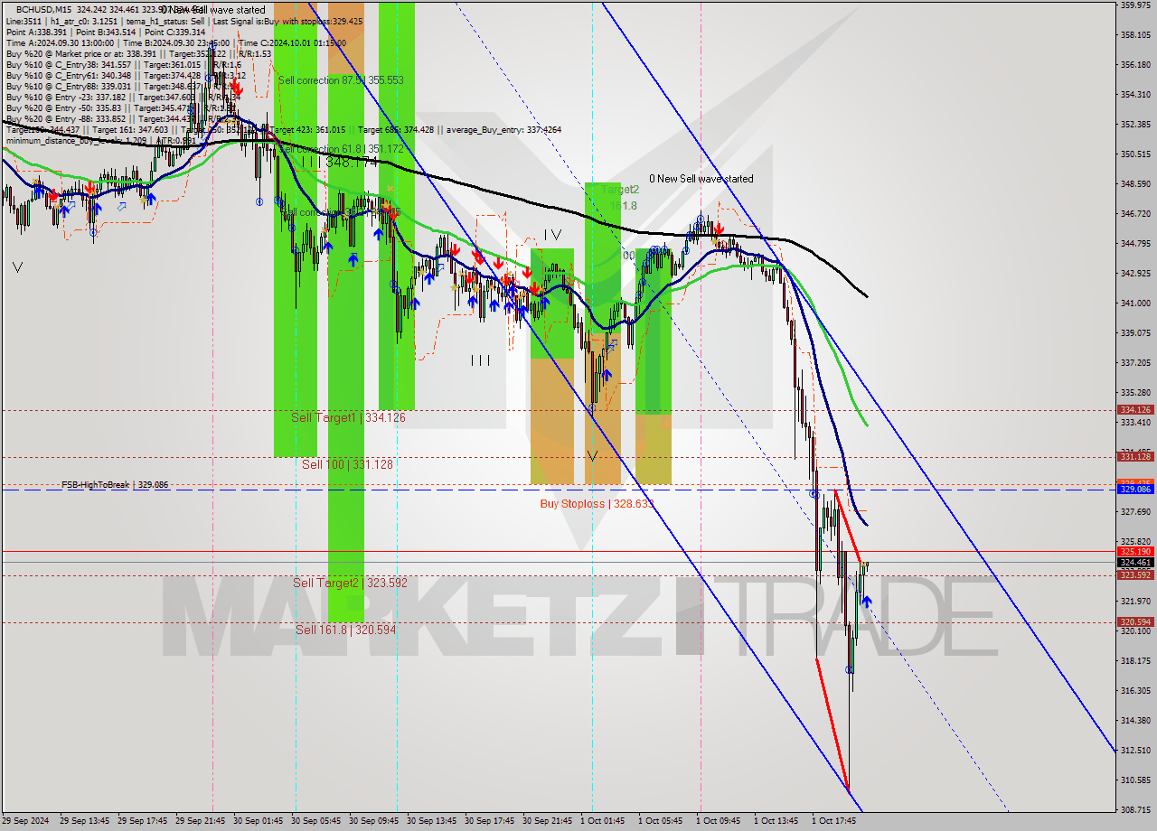 BCHUSD M15 Signal