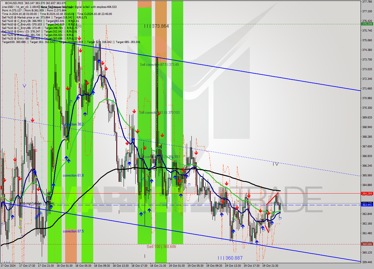 BCHUSD M15 Signal