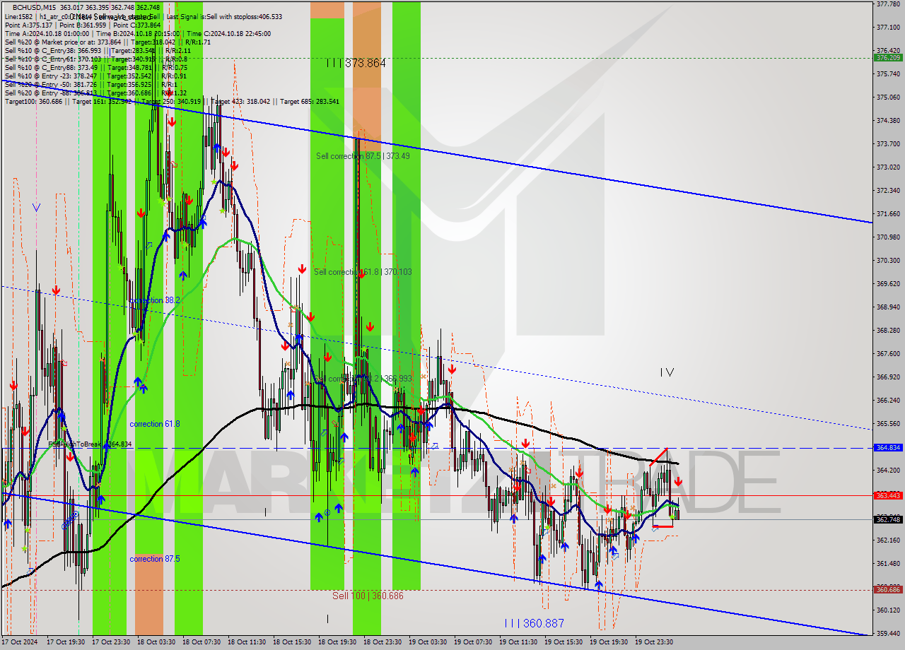 BCHUSD M15 Signal