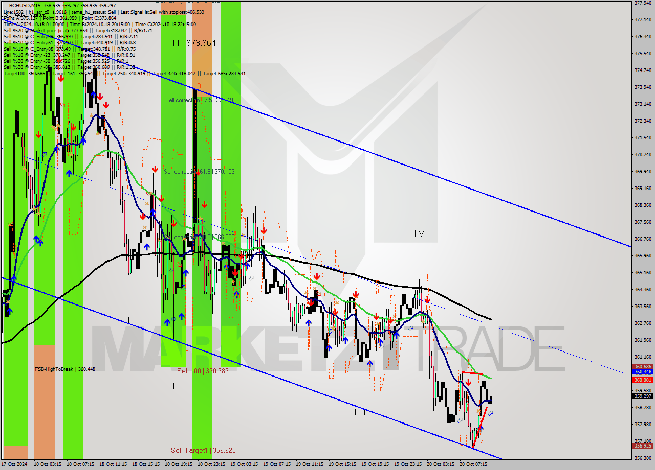 BCHUSD M15 Signal