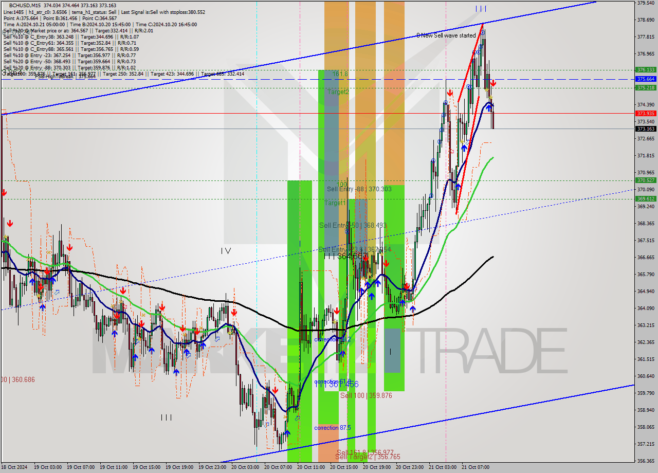 BCHUSD M15 Signal