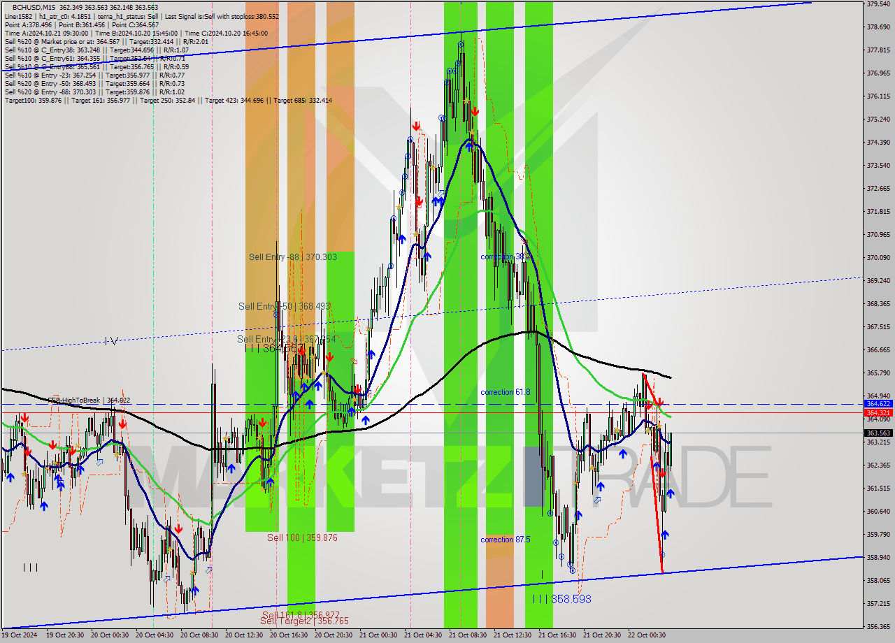 BCHUSD M15 Signal