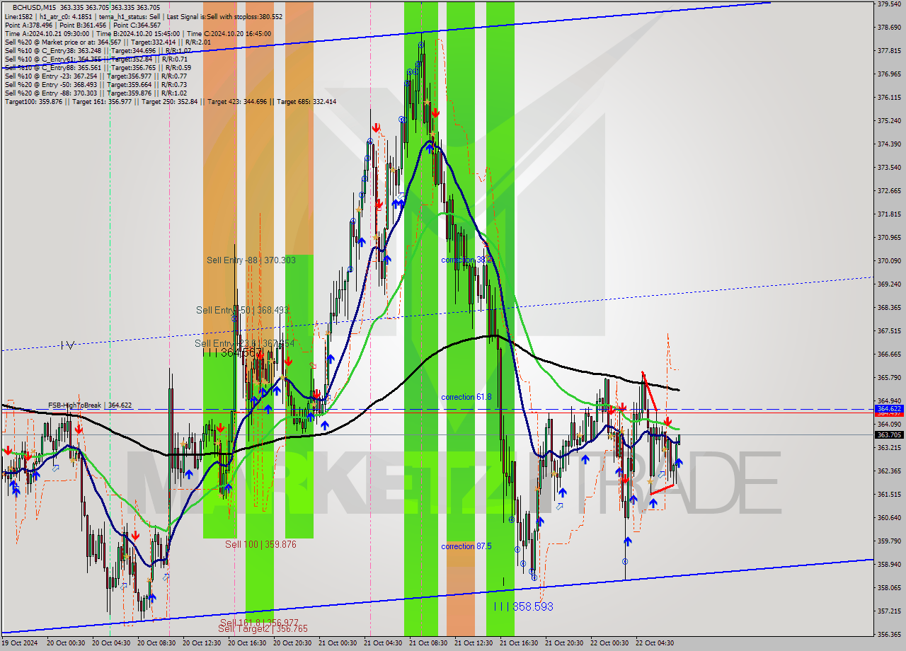 BCHUSD M15 Signal