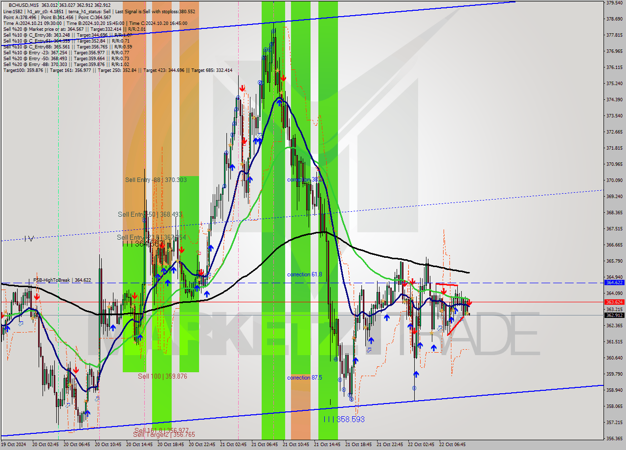 BCHUSD M15 Signal