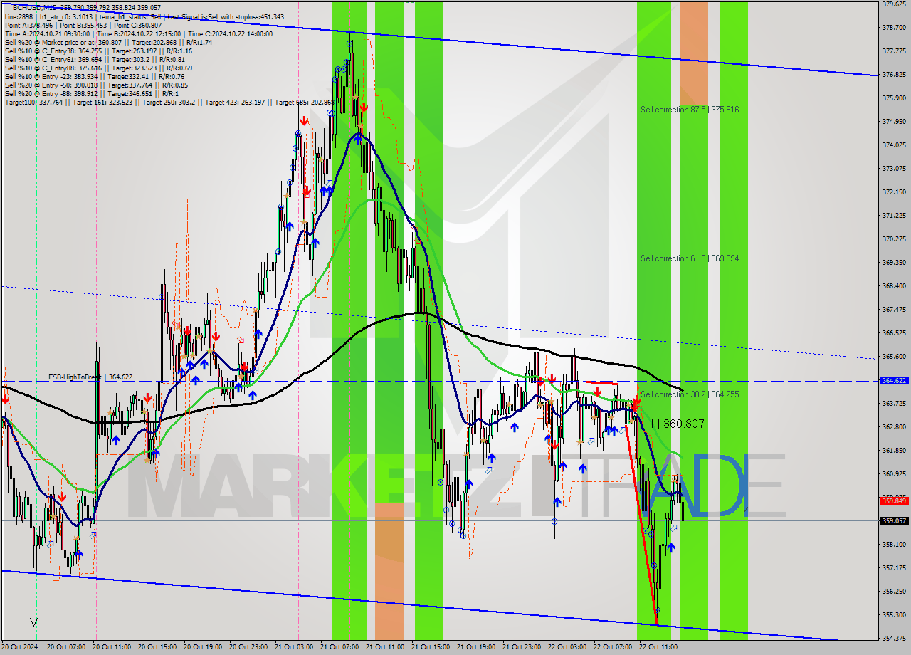 BCHUSD M15 Signal