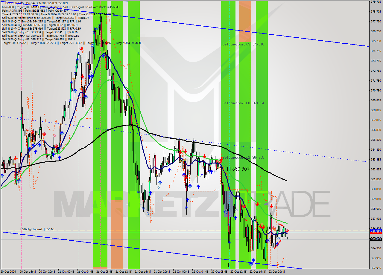 BCHUSD M15 Signal