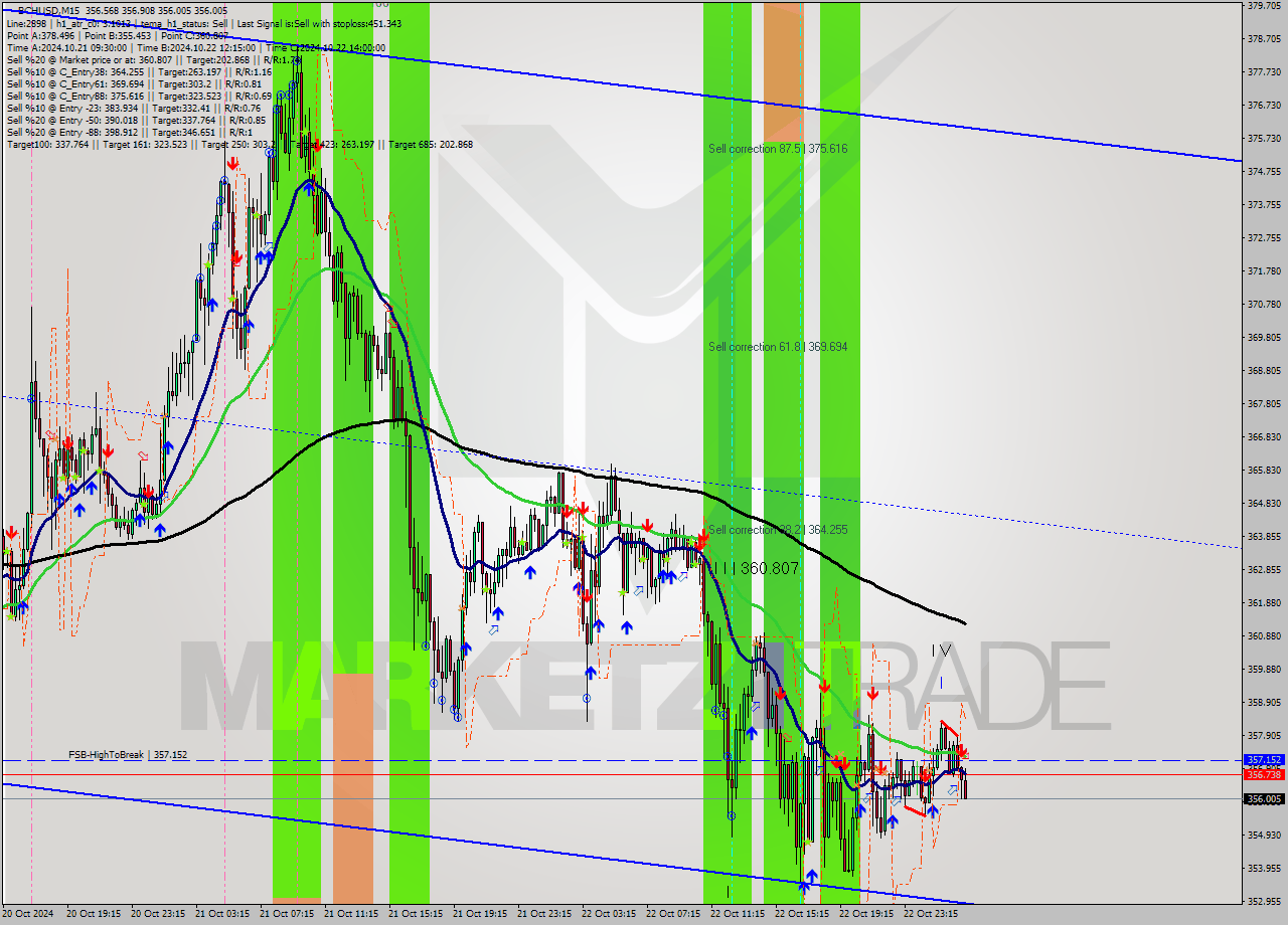 BCHUSD M15 Signal