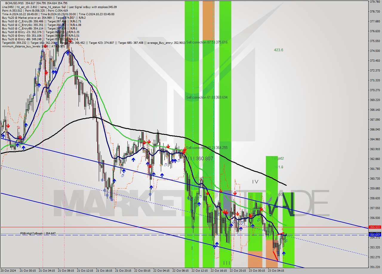 BCHUSD M15 Signal