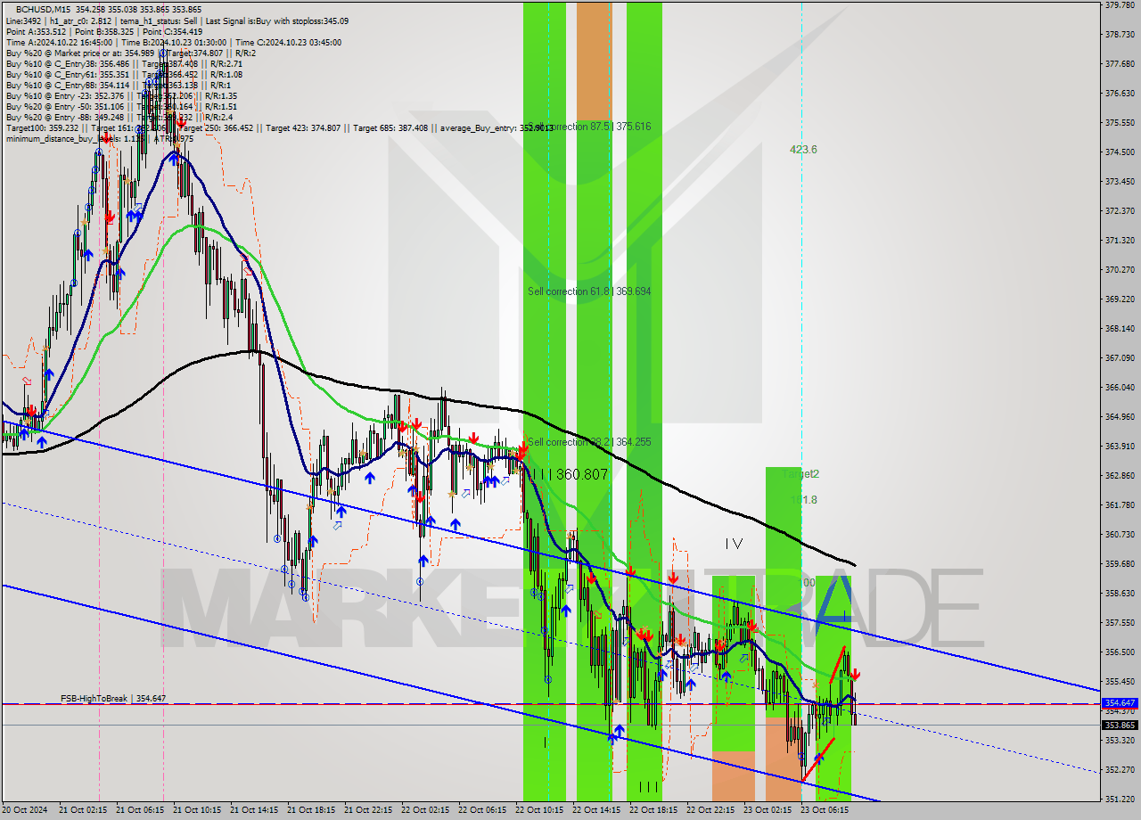 BCHUSD M15 Signal