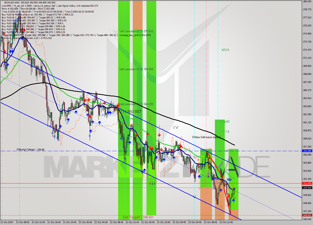 BCHUSD M15 Signal