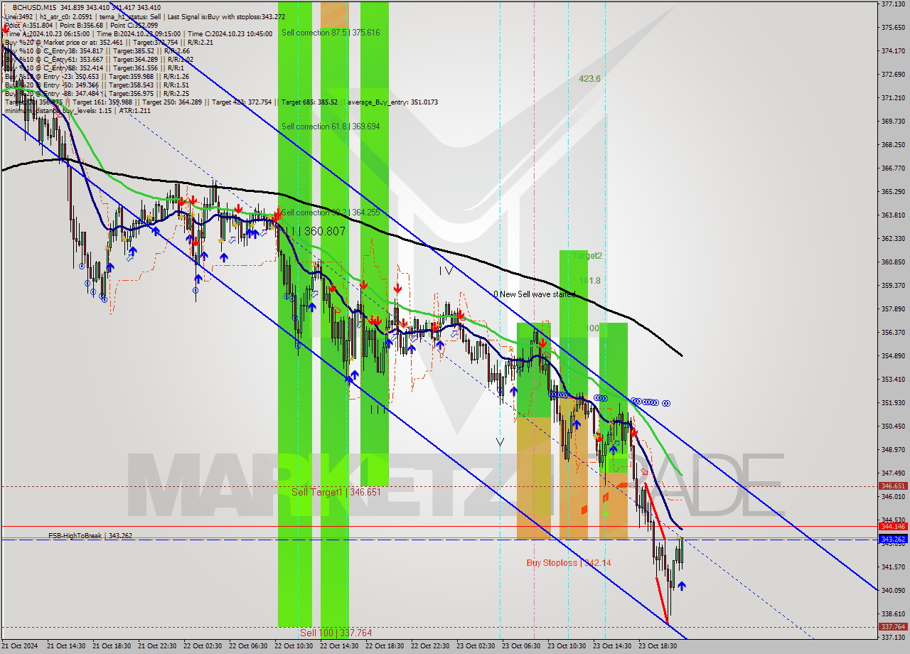 BCHUSD M15 Signal