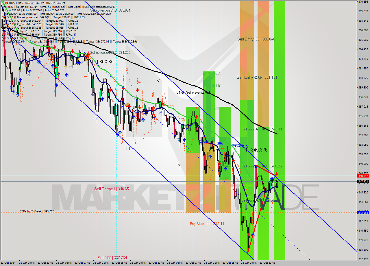 BCHUSD M15 Signal