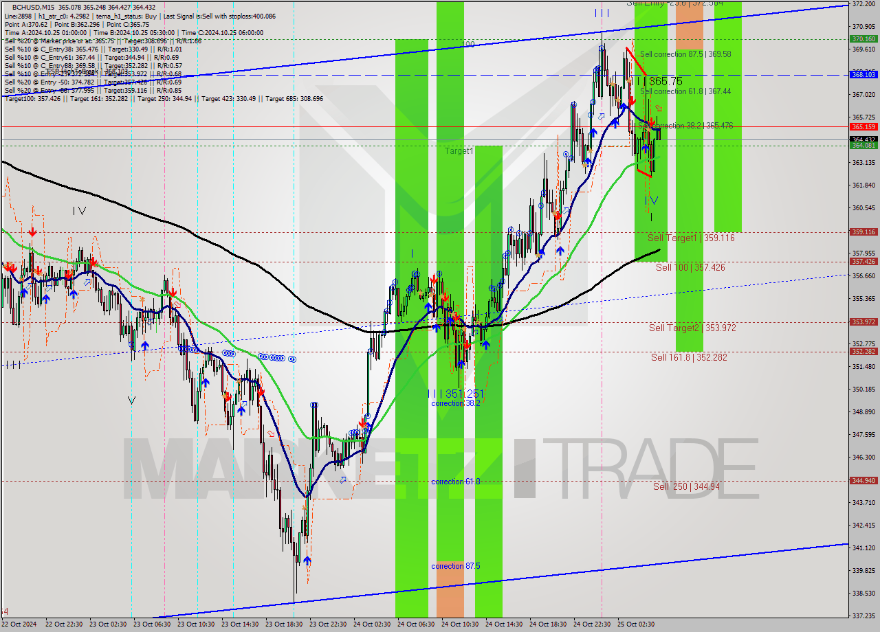 BCHUSD M15 Signal