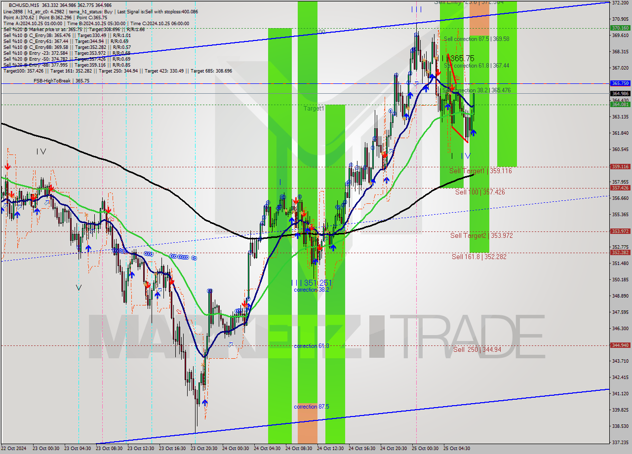 BCHUSD M15 Signal