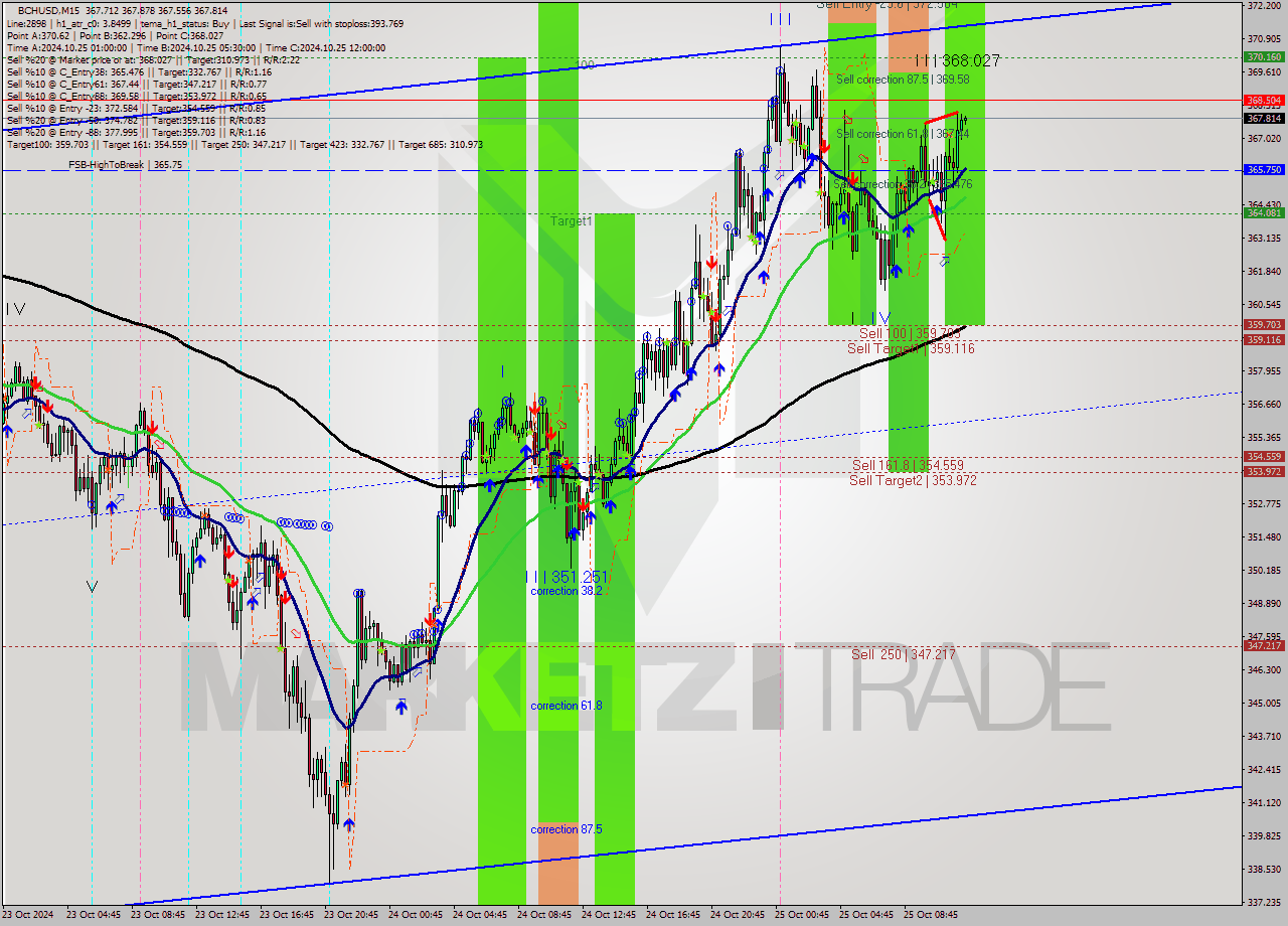 BCHUSD M15 Signal