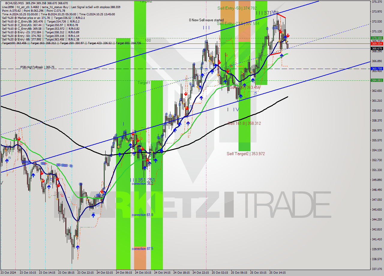 BCHUSD M15 Signal