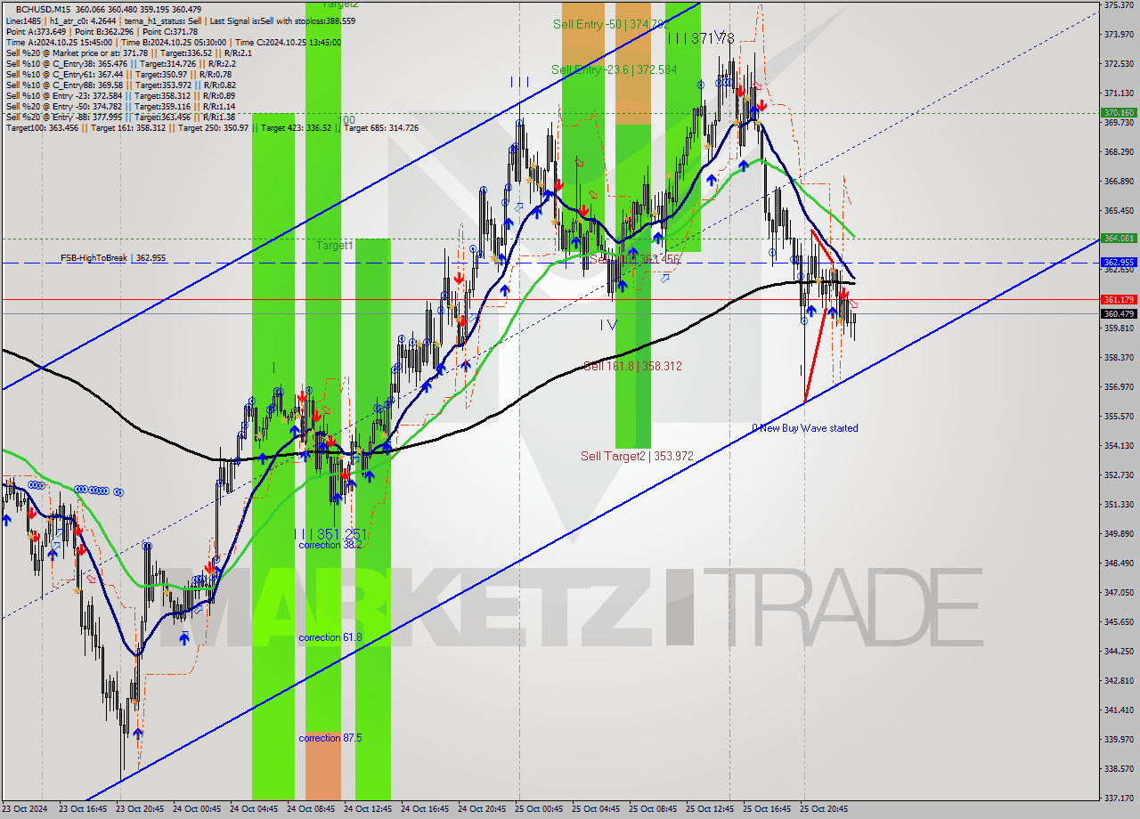 BCHUSD M15 Signal